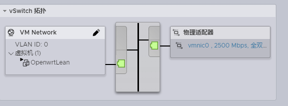 最终的效果就是物理网卡 0 口,通过 vSwitch0 虚拟交换机绑定到 VM Network 虚拟网络上,最后虚拟机使用 VM Network 虚拟网络进行通信 install ESXi