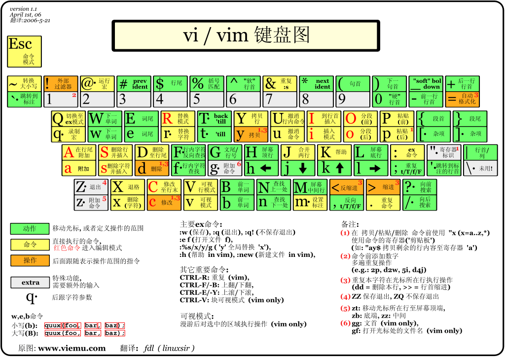 vim 键盘图 vim