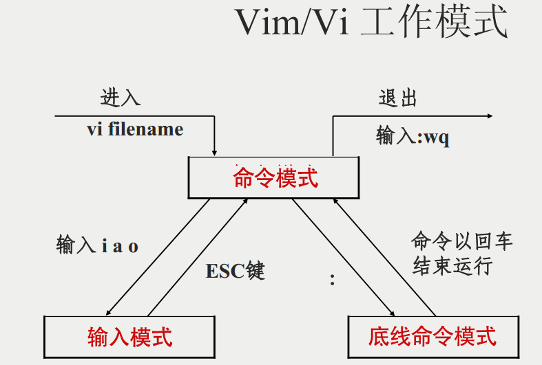 简单的说,我们可以将这三个模式想成图片中样式来表示 vim